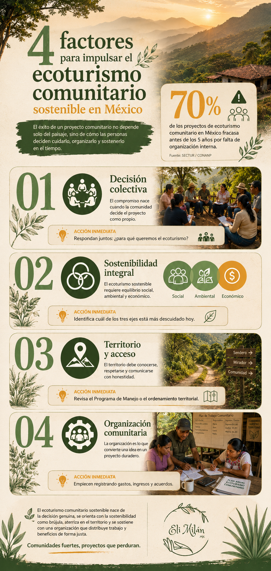 Infografía sobre los 4 factores del ecoturismo comunitario sostenible en México: decisión colectiva, sostenibilidad integral, territorio y acceso, y organización comunitaria.