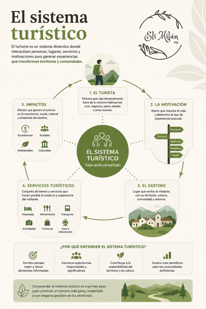 Infografía educativa sobre el sistema turístico mostrando turista, destino, motivación, servicios turísticos e impactos, con diseño contemporáneo y estética inspirada en turismo sostenible en México.