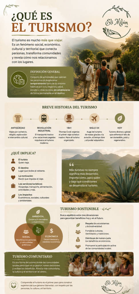 Infografía vertical estilo Pinterest sobre qué es el turismo, incluyendo definición, historia, sostenibilidad y turismo comunitario en México con diseño editorial contemporáneo.